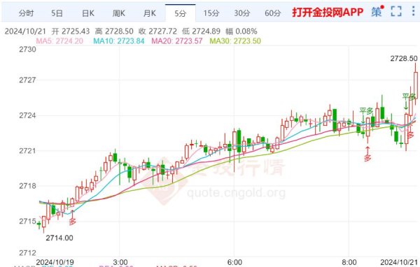 认可的股票配资知识 国际金价持续刷新历史新高